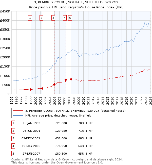 3, PEMBREY COURT, SOTHALL, SHEFFIELD, S20 2GY: Price paid vs HM Land Registry's House Price Index
