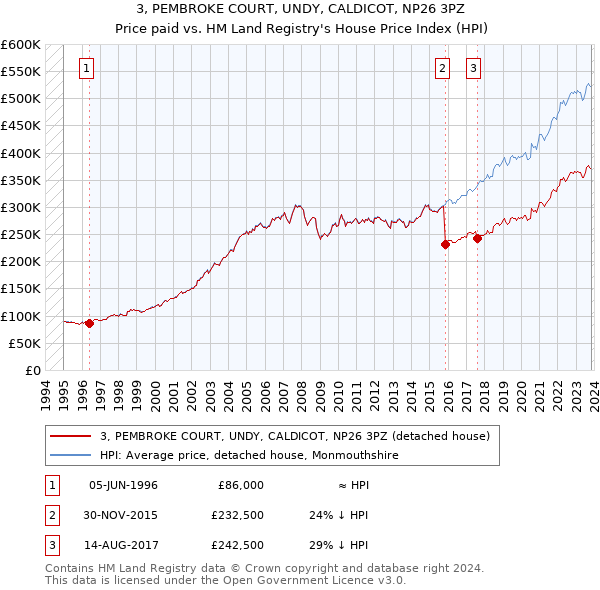 3, PEMBROKE COURT, UNDY, CALDICOT, NP26 3PZ: Price paid vs HM Land Registry's House Price Index