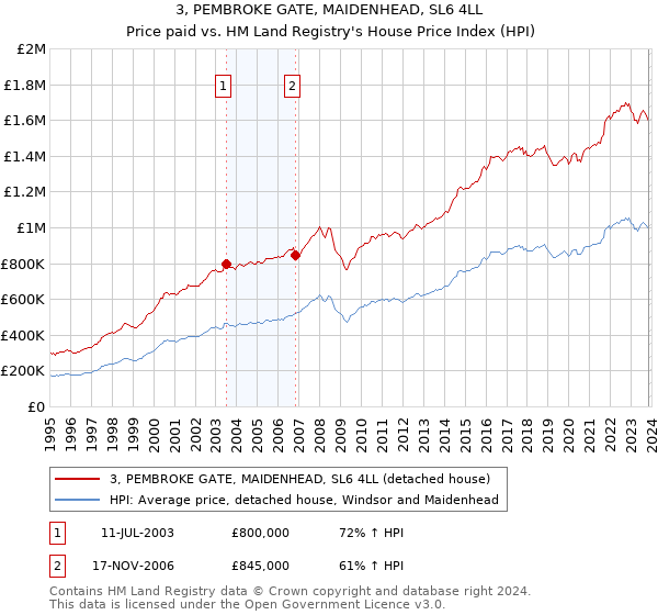 3, PEMBROKE GATE, MAIDENHEAD, SL6 4LL: Price paid vs HM Land Registry's House Price Index
