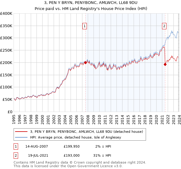 3, PEN Y BRYN, PENYBONC, AMLWCH, LL68 9DU: Price paid vs HM Land Registry's House Price Index