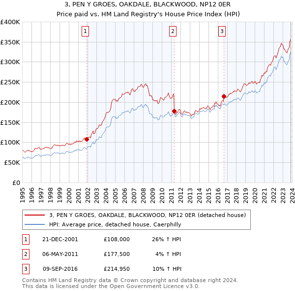 3, PEN Y GROES, OAKDALE, BLACKWOOD, NP12 0ER: Price paid vs HM Land Registry's House Price Index