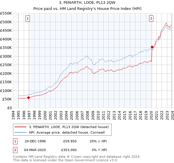 3, PENARTH, LOOE, PL13 2QW: Price paid vs HM Land Registry's House Price Index