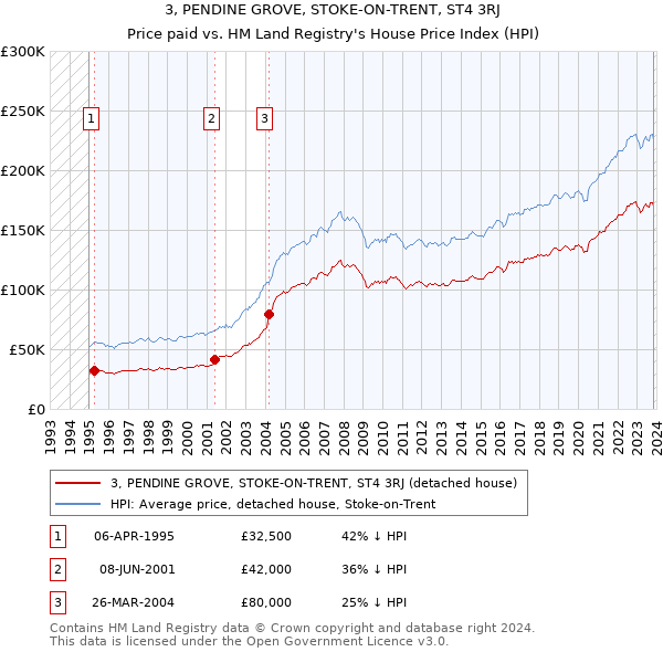 3, PENDINE GROVE, STOKE-ON-TRENT, ST4 3RJ: Price paid vs HM Land Registry's House Price Index