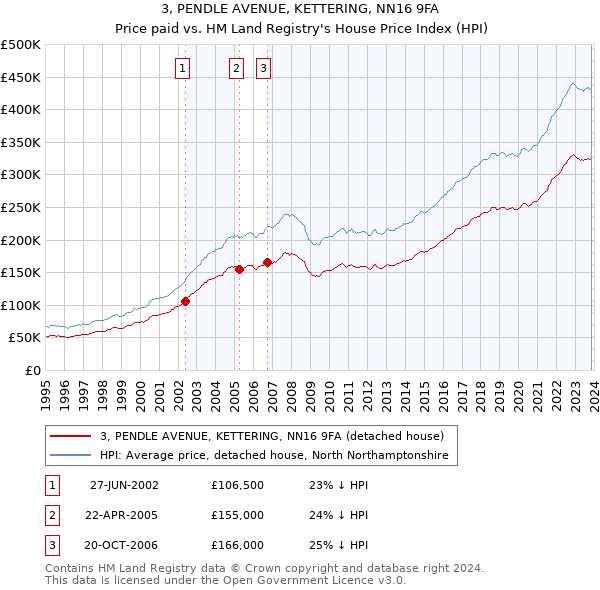 3, PENDLE AVENUE, KETTERING, NN16 9FA: Price paid vs HM Land Registry's House Price Index