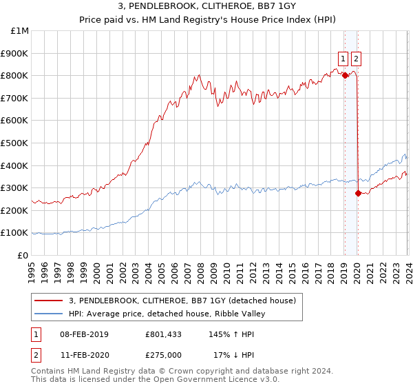 3, PENDLEBROOK, CLITHEROE, BB7 1GY: Price paid vs HM Land Registry's House Price Index