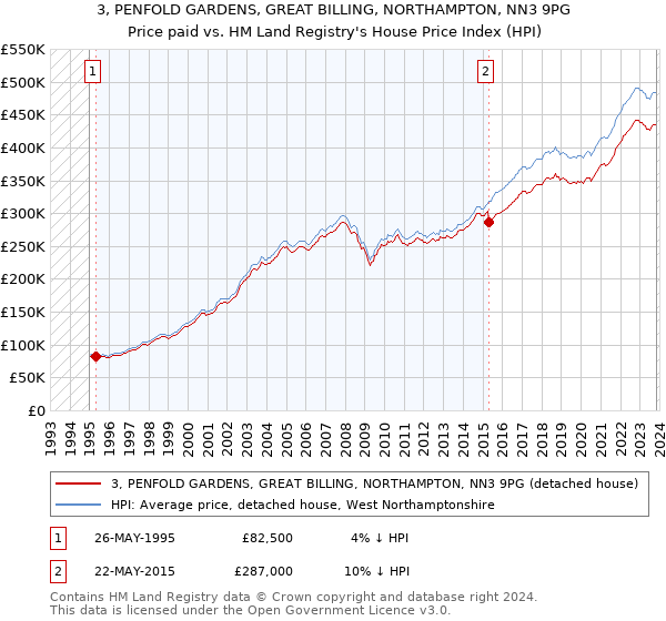 3, PENFOLD GARDENS, GREAT BILLING, NORTHAMPTON, NN3 9PG: Price paid vs HM Land Registry's House Price Index