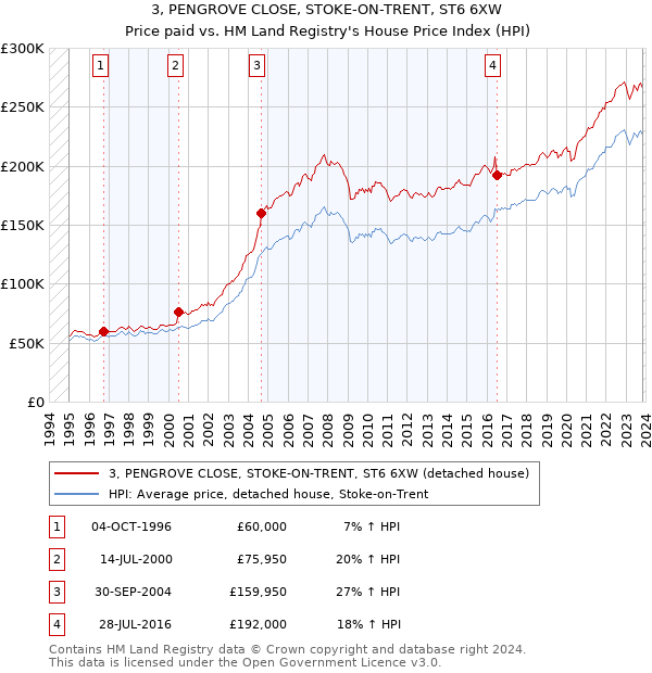 3, PENGROVE CLOSE, STOKE-ON-TRENT, ST6 6XW: Price paid vs HM Land Registry's House Price Index