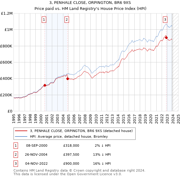 3, PENHALE CLOSE, ORPINGTON, BR6 9XS: Price paid vs HM Land Registry's House Price Index