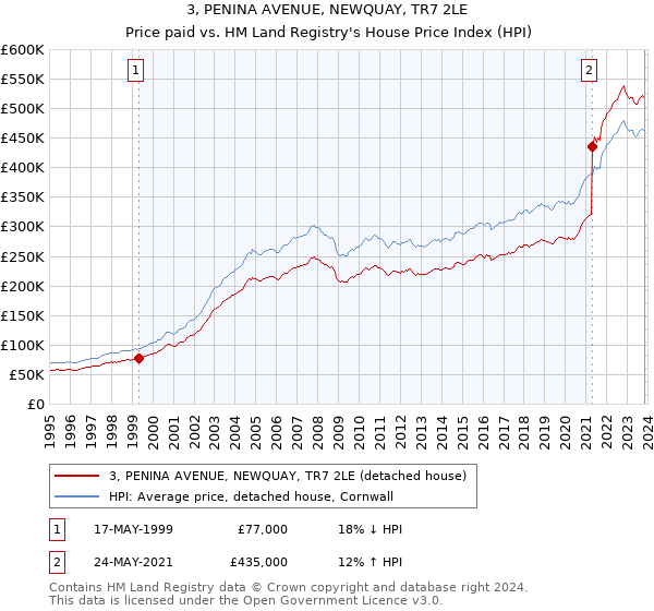 3, PENINA AVENUE, NEWQUAY, TR7 2LE: Price paid vs HM Land Registry's House Price Index