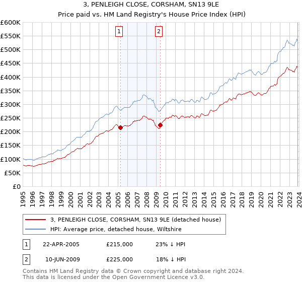 3, PENLEIGH CLOSE, CORSHAM, SN13 9LE: Price paid vs HM Land Registry's House Price Index