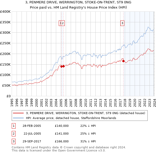 3, PENMERE DRIVE, WERRINGTON, STOKE-ON-TRENT, ST9 0NG: Price paid vs HM Land Registry's House Price Index