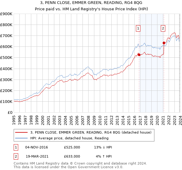 3, PENN CLOSE, EMMER GREEN, READING, RG4 8QG: Price paid vs HM Land Registry's House Price Index
