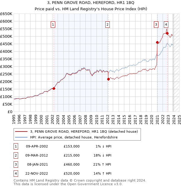 3, PENN GROVE ROAD, HEREFORD, HR1 1BQ: Price paid vs HM Land Registry's House Price Index