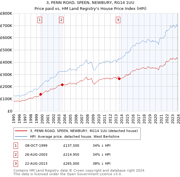 3, PENN ROAD, SPEEN, NEWBURY, RG14 1UU: Price paid vs HM Land Registry's House Price Index