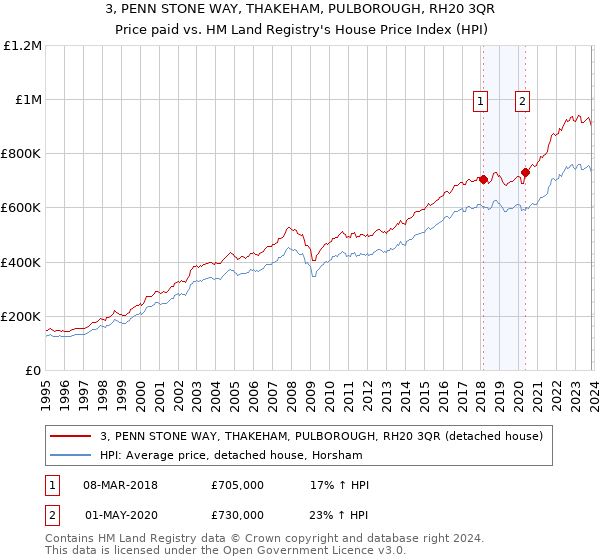3, PENN STONE WAY, THAKEHAM, PULBOROUGH, RH20 3QR: Price paid vs HM Land Registry's House Price Index