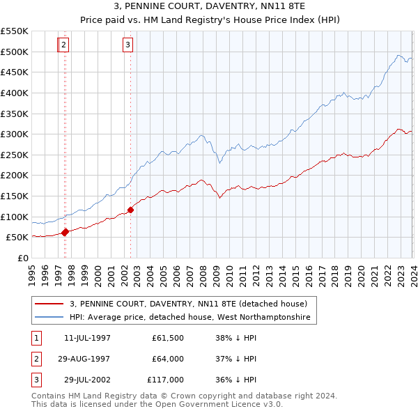 3, PENNINE COURT, DAVENTRY, NN11 8TE: Price paid vs HM Land Registry's House Price Index