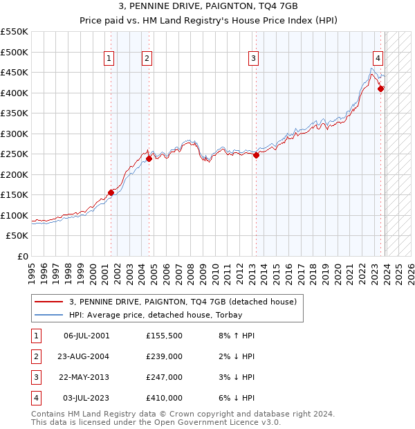 3, PENNINE DRIVE, PAIGNTON, TQ4 7GB: Price paid vs HM Land Registry's House Price Index