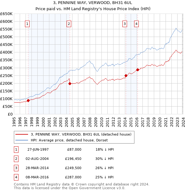 3, PENNINE WAY, VERWOOD, BH31 6UL: Price paid vs HM Land Registry's House Price Index