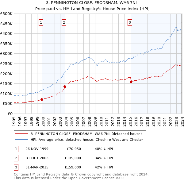 3, PENNINGTON CLOSE, FRODSHAM, WA6 7NL: Price paid vs HM Land Registry's House Price Index