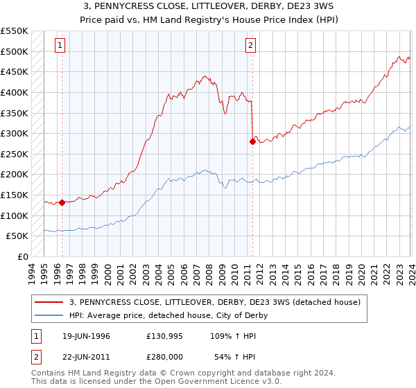 3, PENNYCRESS CLOSE, LITTLEOVER, DERBY, DE23 3WS: Price paid vs HM Land Registry's House Price Index