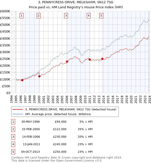 3, PENNYCRESS DRIVE, MELKSHAM, SN12 7SG: Price paid vs HM Land Registry's House Price Index