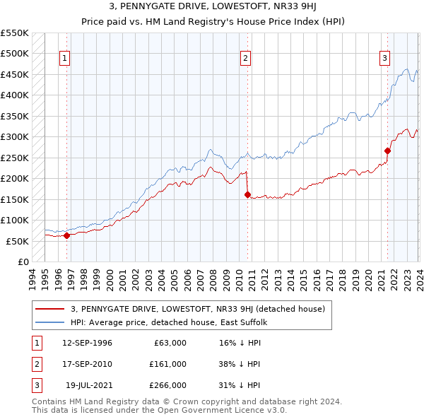 3, PENNYGATE DRIVE, LOWESTOFT, NR33 9HJ: Price paid vs HM Land Registry's House Price Index