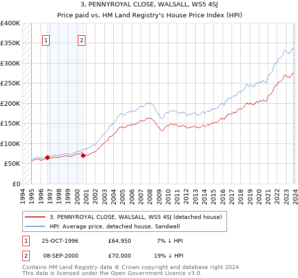 3, PENNYROYAL CLOSE, WALSALL, WS5 4SJ: Price paid vs HM Land Registry's House Price Index