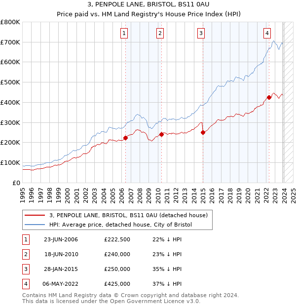 3, PENPOLE LANE, BRISTOL, BS11 0AU: Price paid vs HM Land Registry's House Price Index