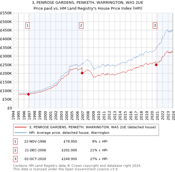 3, PENROSE GARDENS, PENKETH, WARRINGTON, WA5 2UE: Price paid vs HM Land Registry's House Price Index