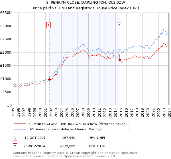 3, PENRYN CLOSE, DARLINGTON, DL3 0ZW: Price paid vs HM Land Registry's House Price Index