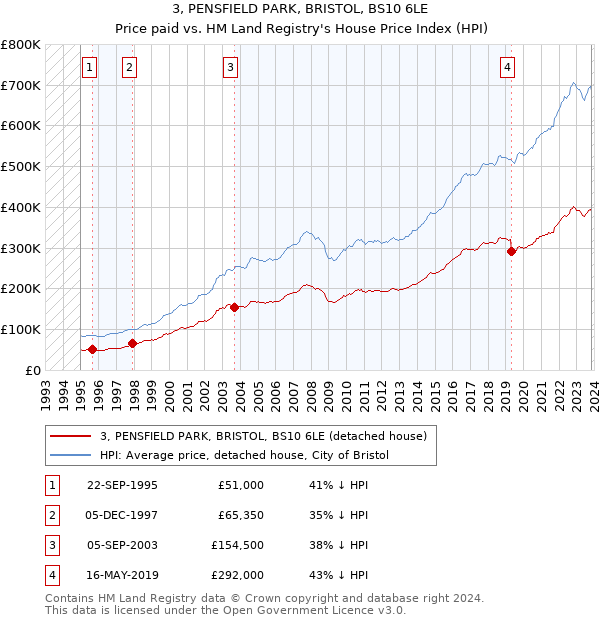 3, PENSFIELD PARK, BRISTOL, BS10 6LE: Price paid vs HM Land Registry's House Price Index