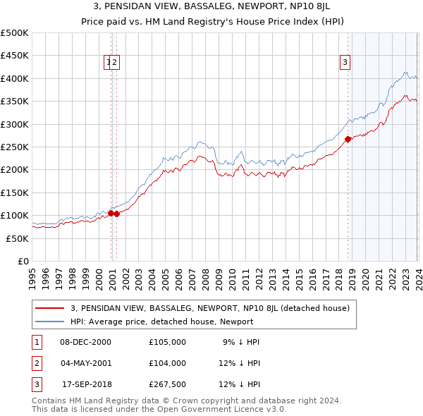 3, PENSIDAN VIEW, BASSALEG, NEWPORT, NP10 8JL: Price paid vs HM Land Registry's House Price Index