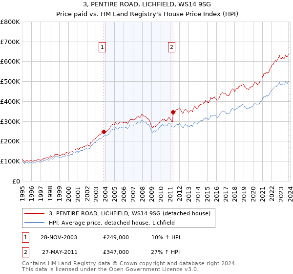 3, PENTIRE ROAD, LICHFIELD, WS14 9SG: Price paid vs HM Land Registry's House Price Index