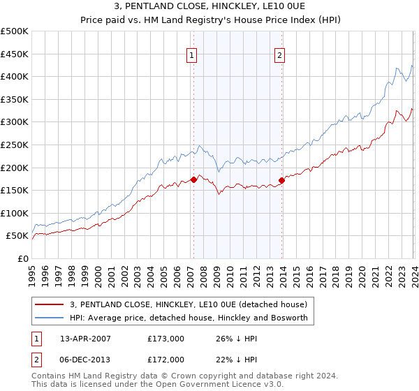 3, PENTLAND CLOSE, HINCKLEY, LE10 0UE: Price paid vs HM Land Registry's House Price Index