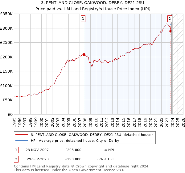 3, PENTLAND CLOSE, OAKWOOD, DERBY, DE21 2SU: Price paid vs HM Land Registry's House Price Index