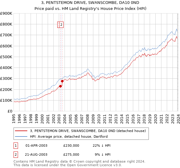 3, PENTSTEMON DRIVE, SWANSCOMBE, DA10 0ND: Price paid vs HM Land Registry's House Price Index