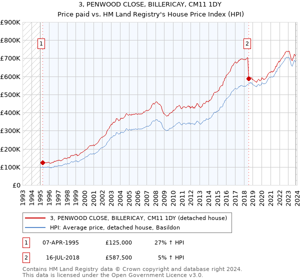 3, PENWOOD CLOSE, BILLERICAY, CM11 1DY: Price paid vs HM Land Registry's House Price Index