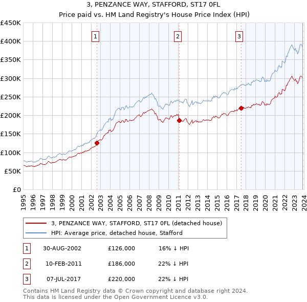 3, PENZANCE WAY, STAFFORD, ST17 0FL: Price paid vs HM Land Registry's House Price Index