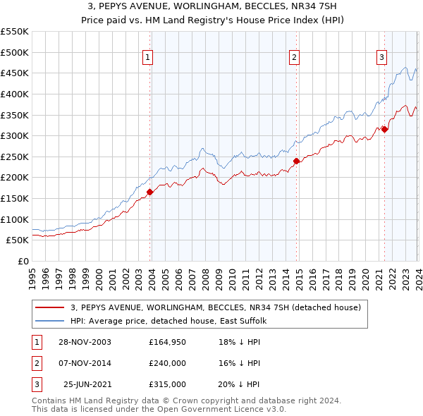 3, PEPYS AVENUE, WORLINGHAM, BECCLES, NR34 7SH: Price paid vs HM Land Registry's House Price Index