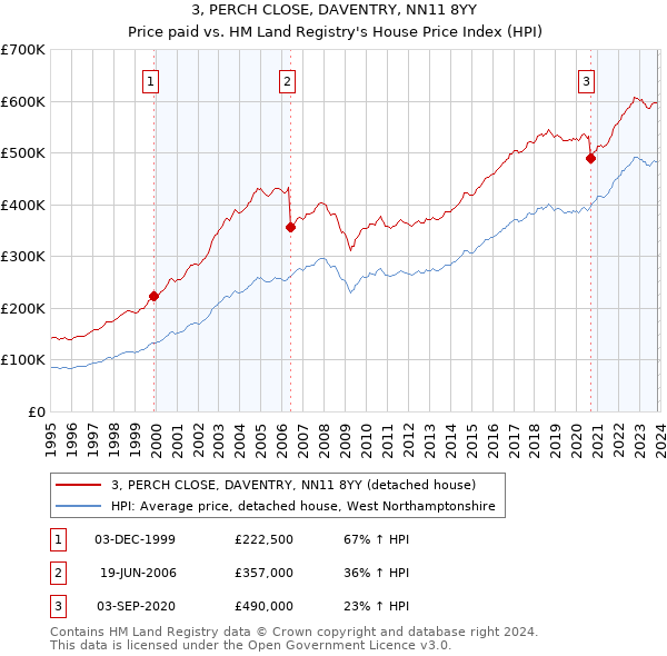 3, PERCH CLOSE, DAVENTRY, NN11 8YY: Price paid vs HM Land Registry's House Price Index