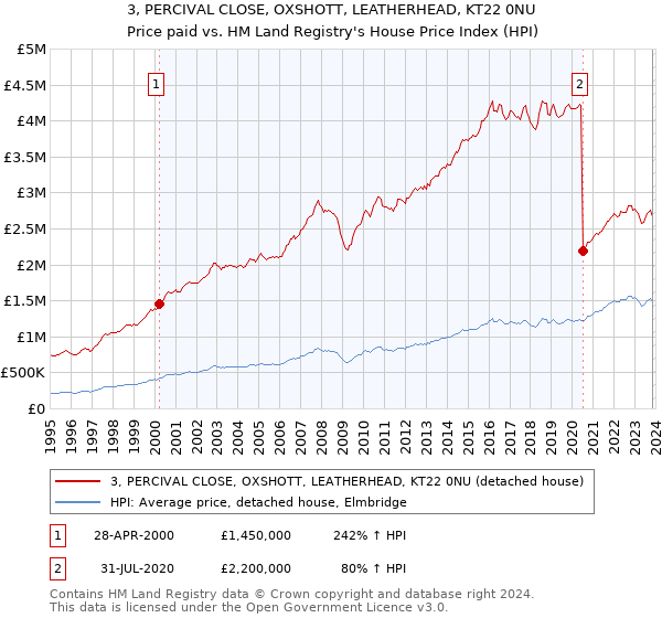 3, PERCIVAL CLOSE, OXSHOTT, LEATHERHEAD, KT22 0NU: Price paid vs HM Land Registry's House Price Index