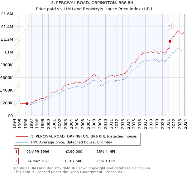 3, PERCIVAL ROAD, ORPINGTON, BR6 8HL: Price paid vs HM Land Registry's House Price Index