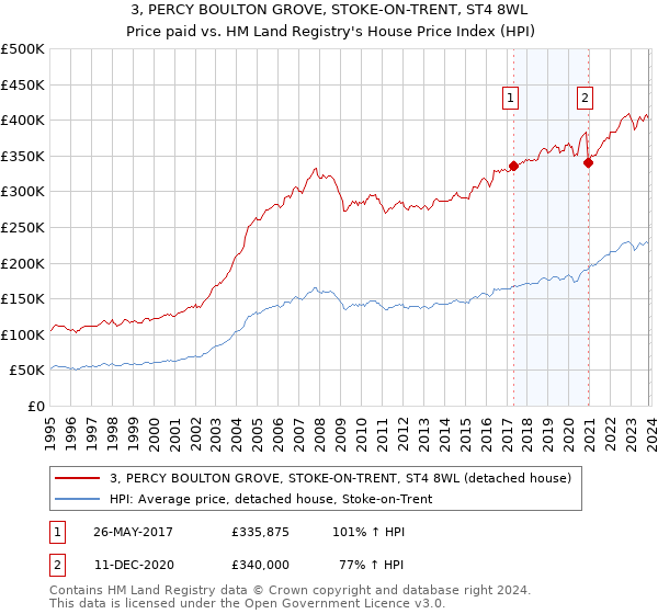 3, PERCY BOULTON GROVE, STOKE-ON-TRENT, ST4 8WL: Price paid vs HM Land Registry's House Price Index
