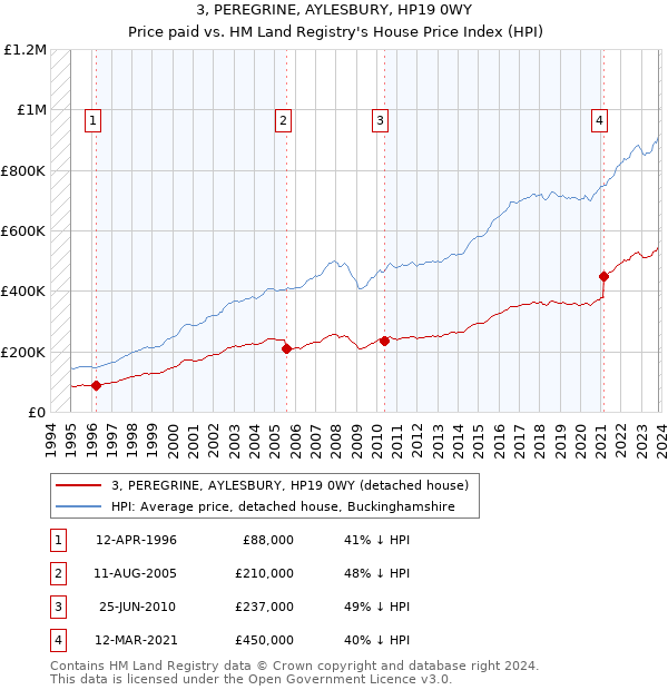 3, PEREGRINE, AYLESBURY, HP19 0WY: Price paid vs HM Land Registry's House Price Index