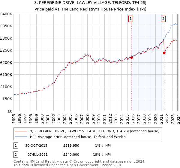 3, PEREGRINE DRIVE, LAWLEY VILLAGE, TELFORD, TF4 2SJ: Price paid vs HM Land Registry's House Price Index