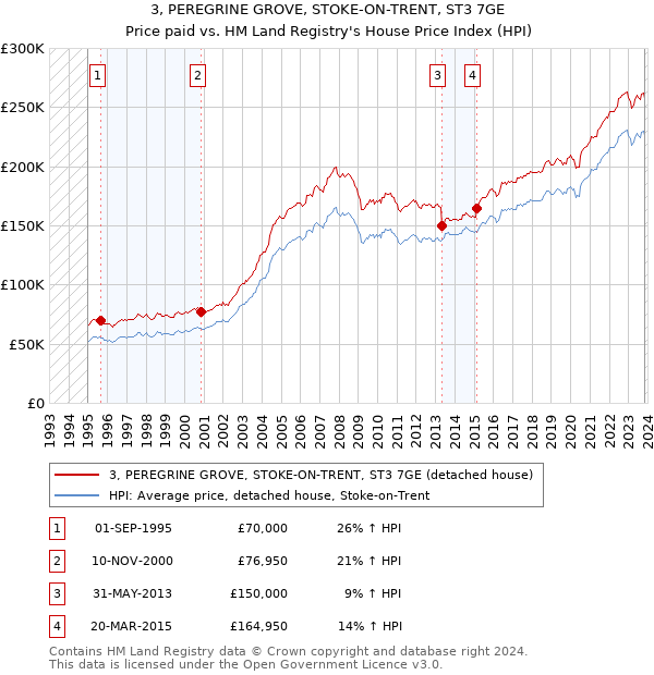 3, PEREGRINE GROVE, STOKE-ON-TRENT, ST3 7GE: Price paid vs HM Land Registry's House Price Index