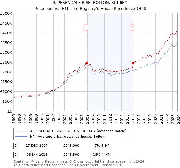 3, PERENDALE RISE, BOLTON, BL1 6RY: Price paid vs HM Land Registry's House Price Index