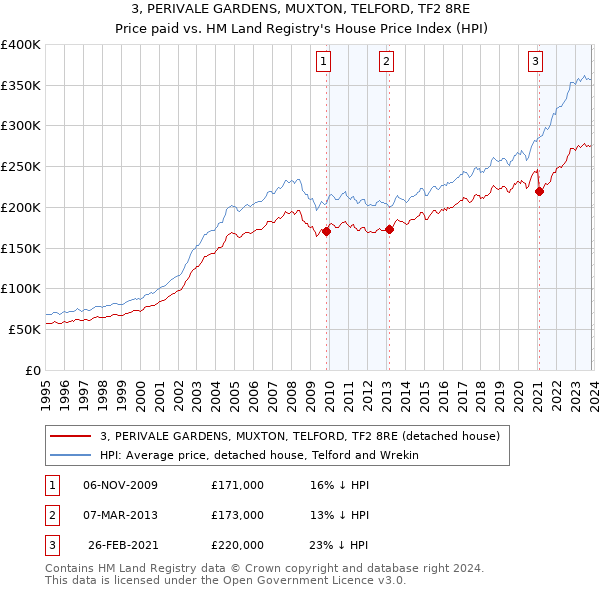 3, PERIVALE GARDENS, MUXTON, TELFORD, TF2 8RE: Price paid vs HM Land Registry's House Price Index