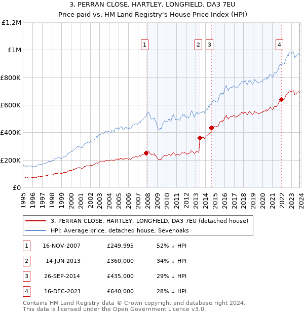 3, PERRAN CLOSE, HARTLEY, LONGFIELD, DA3 7EU: Price paid vs HM Land Registry's House Price Index