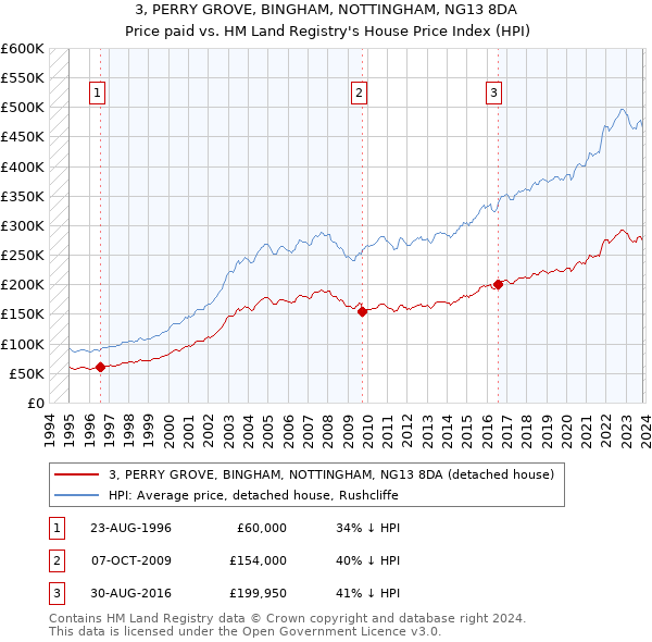 3, PERRY GROVE, BINGHAM, NOTTINGHAM, NG13 8DA: Price paid vs HM Land Registry's House Price Index